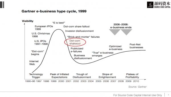 Gartner hype cycle 2008 tckaser